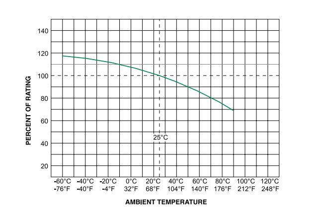 Performance Graph - Littelfuse 494 Series Surface Mount Fuses